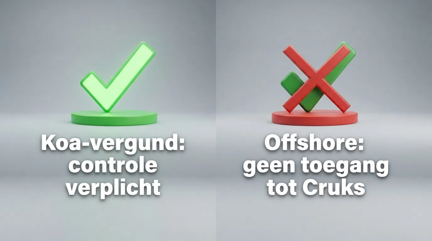 Een split-screen illustratie: links het Cruks-logo met een groen vinkje en de tekst “Koa-vergund: controle verplicht”, rechts hetzelfde logo doorgestreept met de tekst “Offshore: geen toegang tot Cruks”
