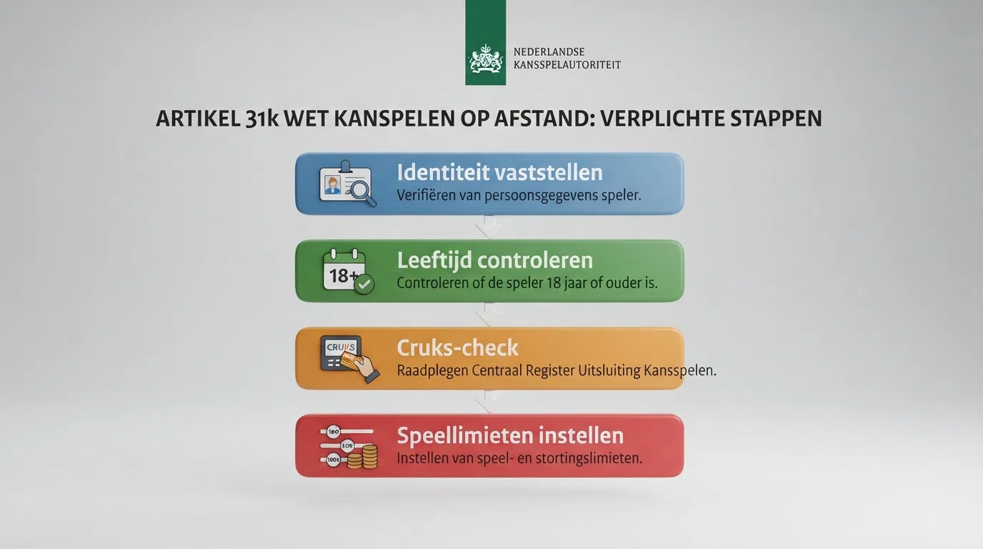 Een infographic-stroomschema dat de vier verplichte stappen toont van artikel 31k Wet op de kansspelen: identiteit vaststellen, leeftijd controleren, Cruks-check, speellimieten instellen — met het Ksa-logo bovenaan als poortwachter
