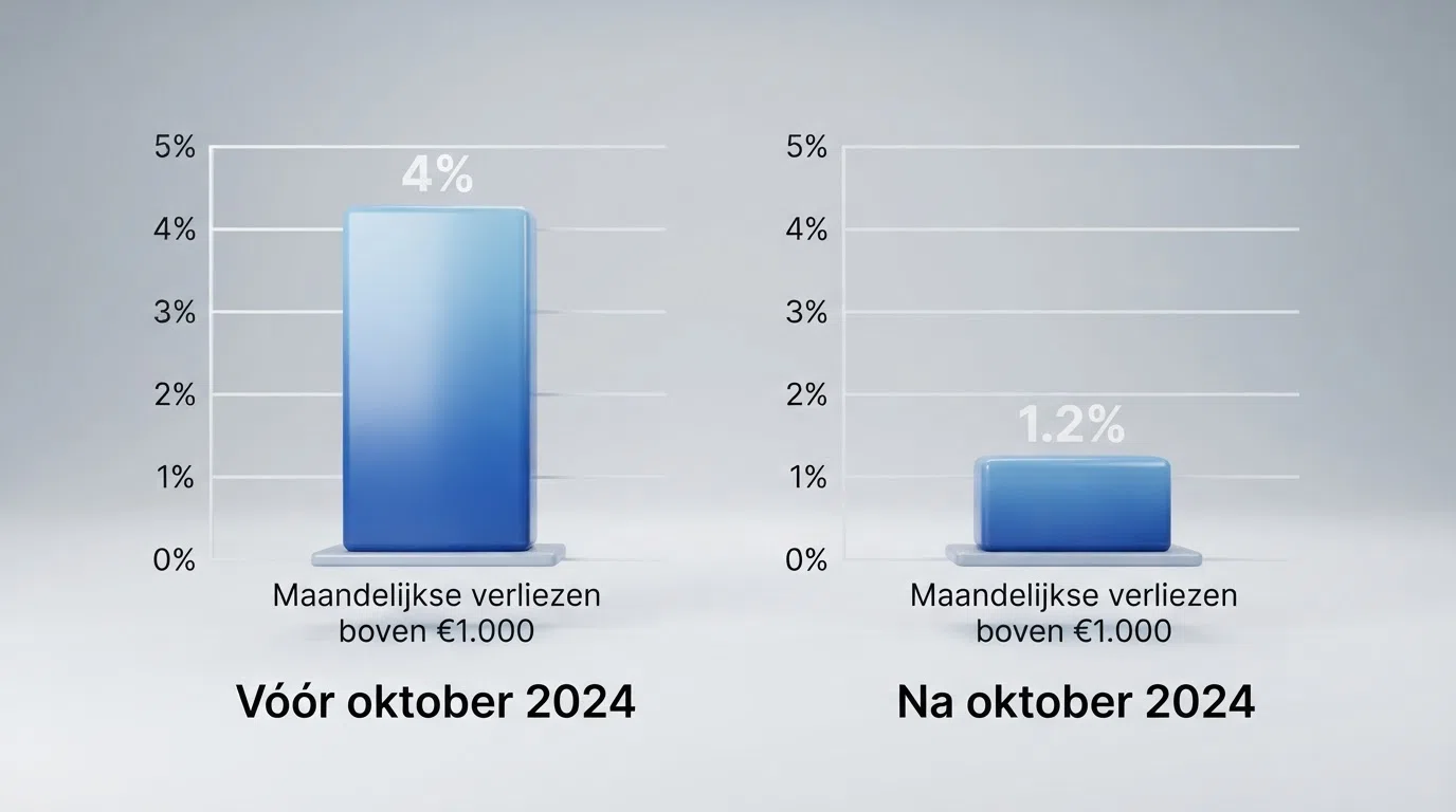 Een grafische vergelijking van twee staafdiagrammen: het aandeel accounts met meer dan €1.000 maandverlies vóór en na oktober 2024 — de daling van 4% naar 1,2%